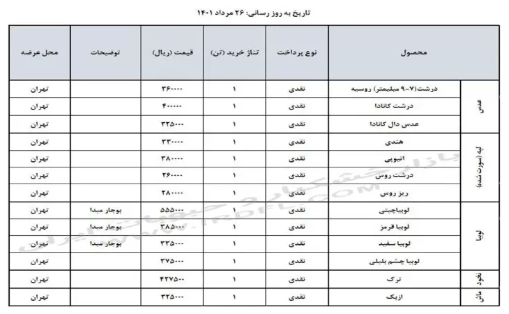 قیمت حبوبات (عدس، لپه، نخود، لوبیا چیتی، لوبیا قرمز) در بازار عمده فروشی ایران 26 مرداد 1401