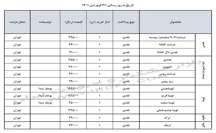قیمت حبوبات (عدس، لپه، نخود، لوبیا چیتی، لوبیا قرمز) در بازار عمده فروشی ایران 31 فروردین 1401
