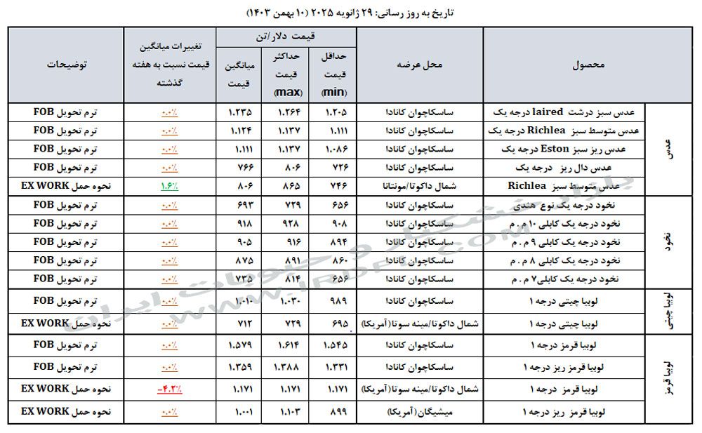 قیمت حبوبات (عدس، لپه، نخود، لوبیا چیتی، لوبیا قرمز) در بازارهای جهانی 29 ژانویه 2025