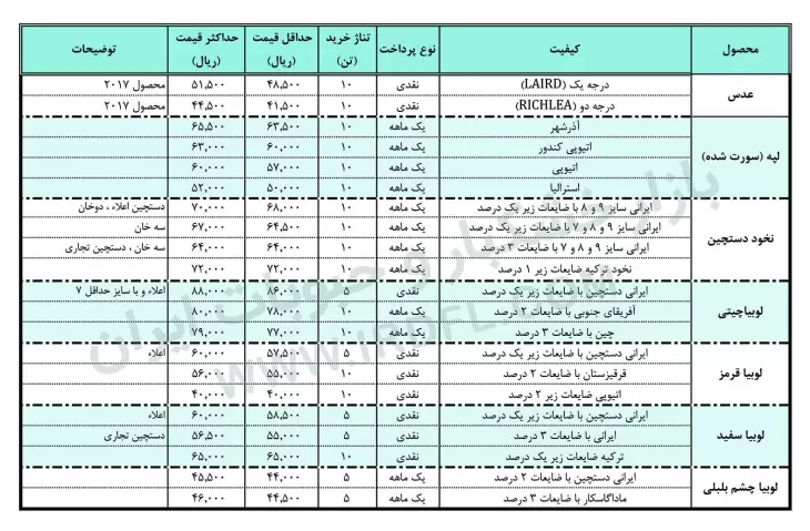 قیمت حبوبات (عدس، لپه، نخود، لوبیا چیتی، لوبیا قرمز، لوبیا چشم بلبلی، لوبیا سفید) در بازار عمده فروشی ایران 20 آبان 1396