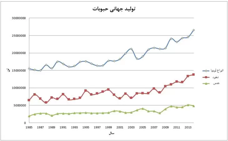 بررسی وضعیت تولید و مصرف انواع حبوبات در بازار جهانی