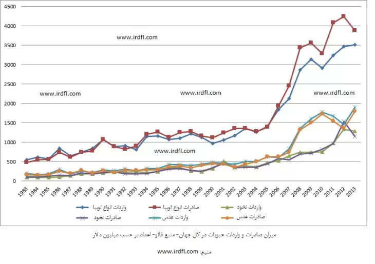 تجارت جهانی انواع حبوبات