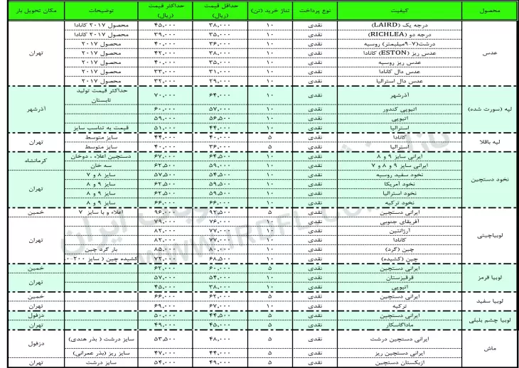 قیمت حبوبات (عدس، لپه، نخود، لوبیا چیتی، لوبیا قرمز، لوبیا چشم بلبلی، لوبیا سفید) در بازار عمده فروشی ایران 16 اردیبهشت  1397