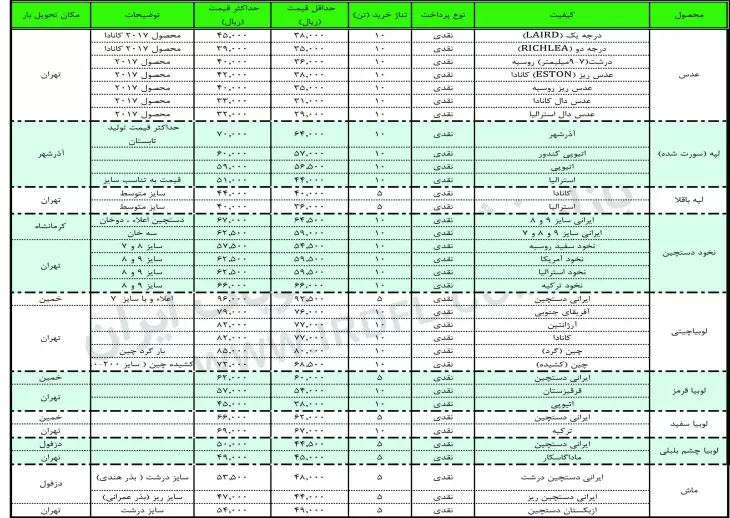 قیمت حبوبات (عدس، لپه، نخود، لوبیا چیتی، لوبیا قرمز، لوبیا چشم بلبلی، لوبیا سفید) در بازار عمده فروشی ایران 16 اردیبهشت 1397