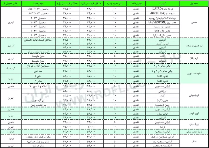 قیمت حبوبات (عدس، لپه، نخود، لوبیا چیتی، لوبیا قرمز، لوبیا چشم بلبلی، لوبیا سفید) در بازار عمده فروشی ایران 23 اردیبهشت 1397