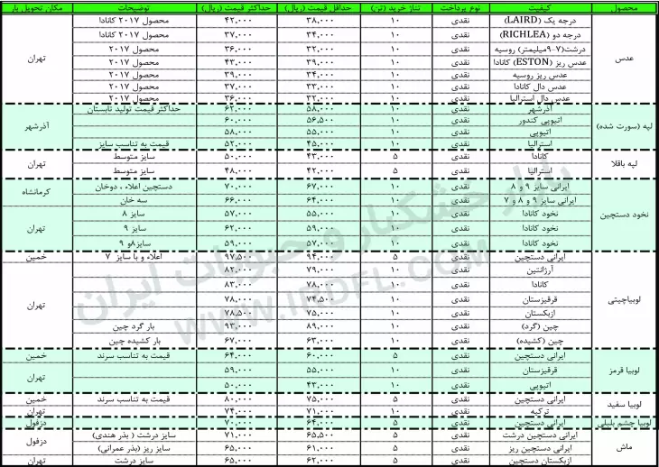 قیمت حبوبات (عدس، لپه، نخود، لوبیا چیتی، لوبیا قرمز، لوبیا چشم بلبلی، لوبیا سفید) در بازار عمده فروشی ایران 31 تیر ماه 1397