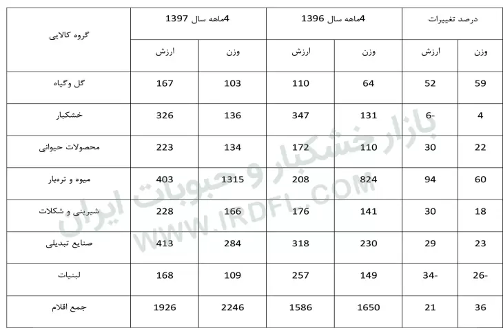 رشد صادرات محصولات تبدیلی کشاورزی