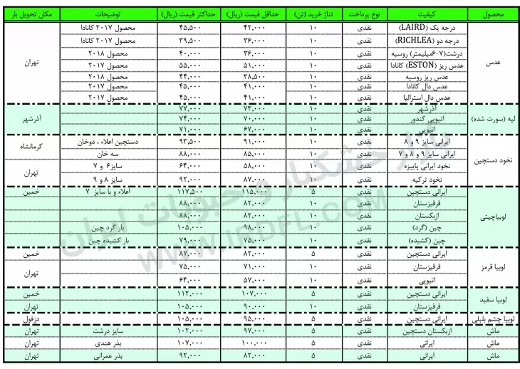 قیمت حبوبات (عدس، لپه، نخود، لوبیا چیتی، لوبیا قرمز، لوبیا چشم بلبلی، لوبیا سفید) در بازار عمده فروشی ایران 7 آبان ماه 1397