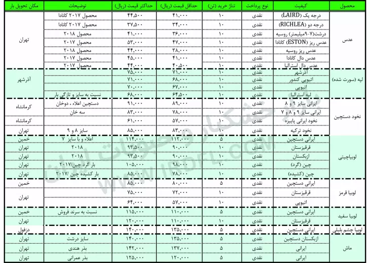 قیمت حبوبات (عدس، لپه، نخود، لوبیا چیتی، لوبیا قرمز، لوبیا چشم بلبلی، لوبیا سفید) در بازار عمده فروشی ایران 13 آذر ماه 1397