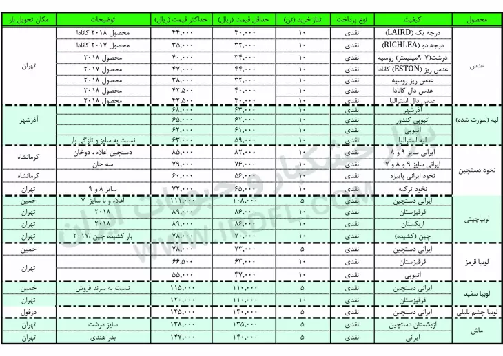قیمت حبوبات (عدس، لپه، نخود، لوبیا چیتی، لوبیا قرمز، لوبیا چشم بلبلی، لوبیا سفید) در بازار عمده فروشی ایران 4 دی ماه 1397