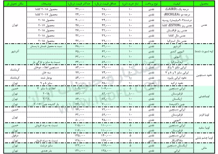 قیمت حبوبات (عدس، لپه، نخود، لوبیا چیتی، لوبیا قرمز، لوبیا چشم بلبلی، لوبیا سفید) در بازار عمده فروشی ایران 18 دی ماه 1397