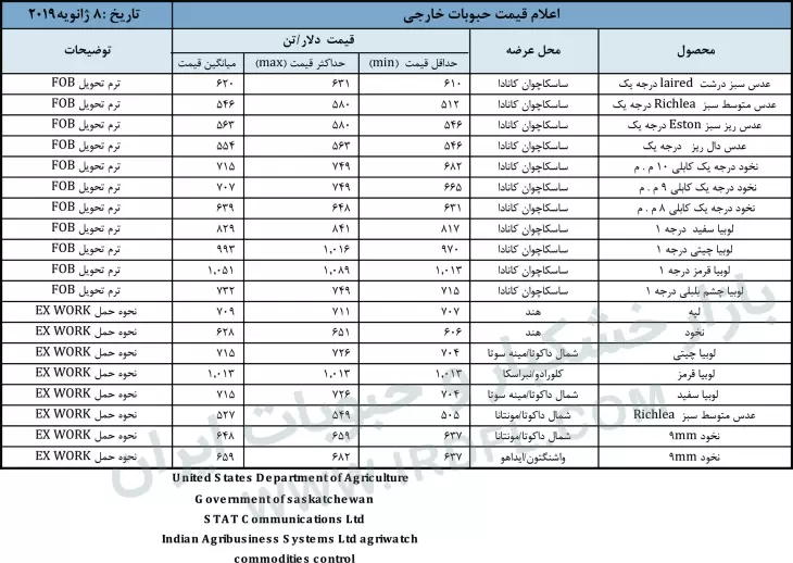 آخرین قیمت حبوبات (عدس، لپه، نخود، لوبیا چیتی، لوبیا قرمز) در بازارهای جهانی 8ژانویه 2018