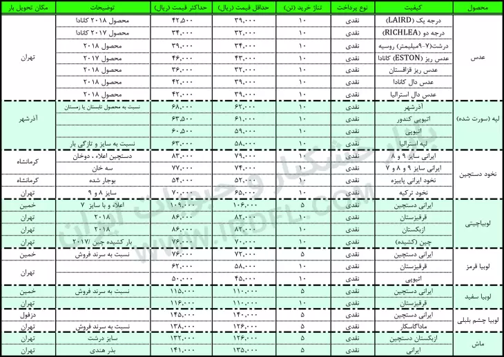 قیمت حبوبات (عدس، لپه، نخود، لوبیا چیتی، لوبیا قرمز، لوبیا چشم بلبلی، لوبیا سفید) در بازار عمده فروشی ایران 24 دی ماه 1397