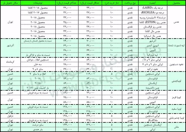 قیمت حبوبات (عدس، لپه، نخود، لوبیا چیتی، لوبیا قرمز، لوبیا چشم بلبلی، لوبیا سفید) در بازار عمده فروشی ایران 29 بهمن ماه 1397