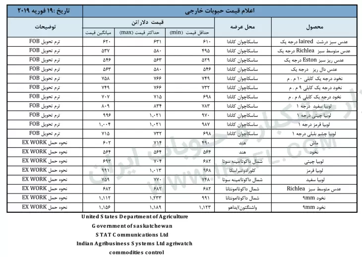 آخرین قیمت حبوبات (عدس، لپه، نخود، لوبیا چیتی، لوبیا قرمز) در بازارهای جهانی 19 فوریه 2019