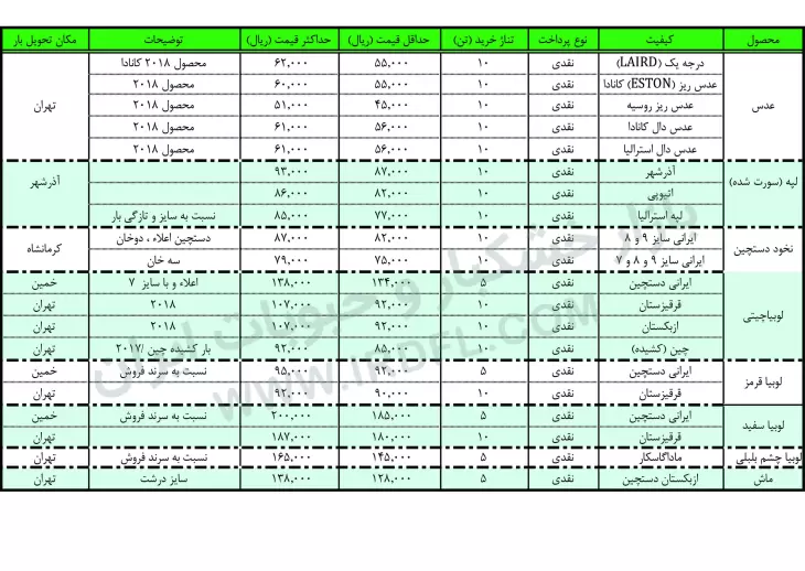 قیمت حبوبات (عدس، لپه، نخود، لوبیا چیتی، لوبیا قرمز، لوبیا چشم بلبلی، لوبیا سفید) در بازار عمده فروشی ایران 7 اردیبهشت 1398