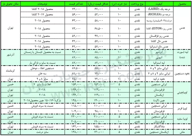 قیمت حبوبات (عدس، لپه، نخود، لوبیا چیتی، لوبیا قرمز، لوبیا چشم بلبلی، لوبیا سفید) در بازار عمده فروشی ایران 22 اردیبهشت 1398