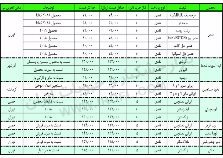 قیمت حبوبات (عدس، لپه، نخود، لوبیا چیتی، لوبیا قرمز، لوبیا چشم بلبلی، لوبیا سفید) در بازار عمده فروشی ایران 11 آذر 1398