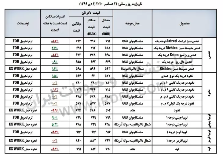 آخرین قیمت حبوبات (عدس، لپه، نخود، لوبیا چیتی، لوبیا قرمز) در بازارهای جهانی به روز رسانی شده در تاریخ 21 دسامبر 2020