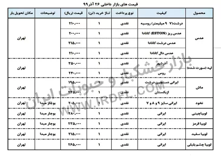 قیمت حبوبات (عدس، لپه، نخود، لوبیا چیتی، لوبیا قرمز، لوبیا چشم بلبلی، لوبیا سفید) در بازار عمده فروشی ایران به روز رسانی شده در تاریخ 26 آذر 1399