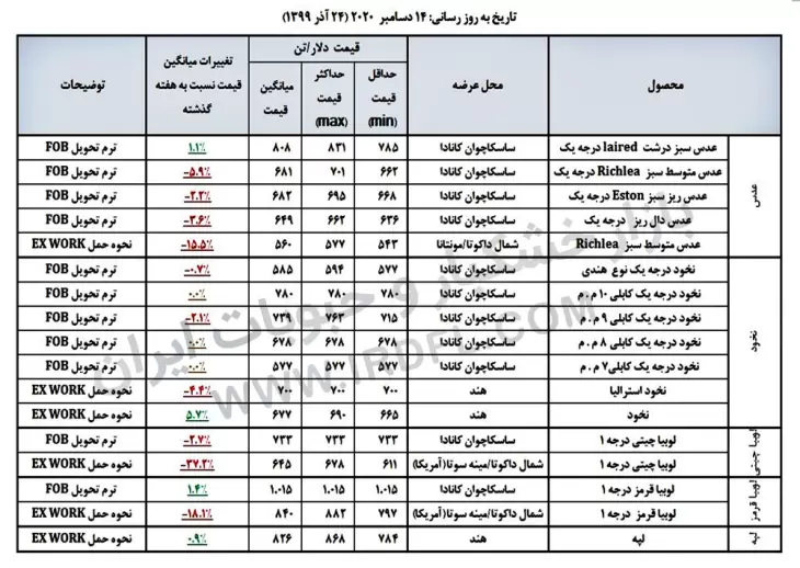 آخرین قیمت حبوبات (عدس، لپه، نخود، لوبیا چیتی، لوبیا قرمز) در بازارهای جهانی به روز رسانی شده در تاریخ 14 دسامبر 2020