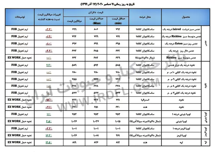 آخرین قیمت حبوبات (عدس، لپه، نخود، لوبیا چیتی، لوبیا قرمز) در بازارهای جهانی به روز رسانی شده در تاریخ 7 دسامبر 2020