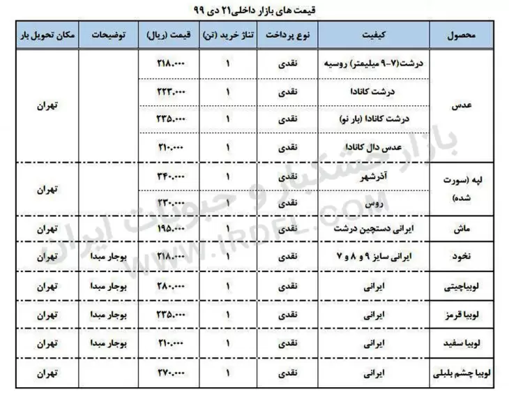 قیمت حبوبات (عدس، لپه، نخود، لوبیا چیتی، لوبیا قرمز) در بازار عمده فروشی ایران به روز رسانی شده در تاریخ  21 دی 1399