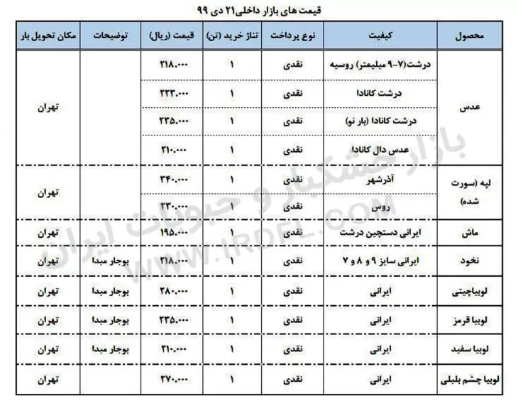 قیمت حبوبات (عدس، لپه، نخود، لوبیا چیتی، لوبیا قرمز) در بازار عمده فروشی ایران به روز رسانی شده در تاریخ 21 دی 1399