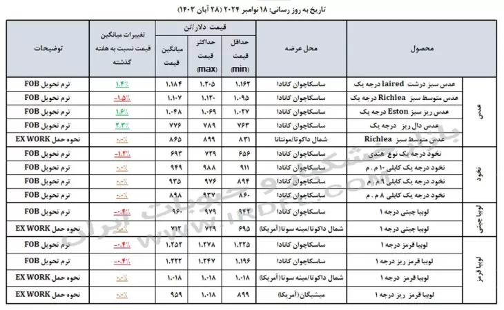 قیمت حبوبات (عدس، لپه، نخود، لوبیا چیتی، لوبیا قرمز) در بازارهای جهانی 18 نوامبر 2024
