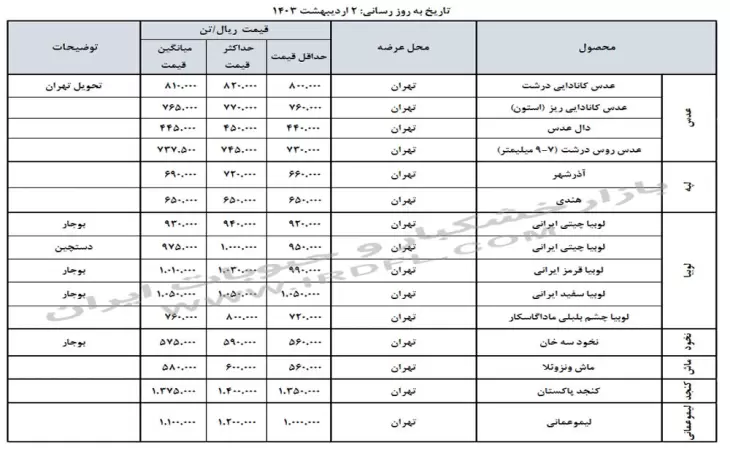 قیمت خشکبار و حبوبات (عدس، لپه، نخود، لوبیا چیتی، لوبیا قرمز) در بازار عمده فروشی ایران 2 اردیبهشت 1403