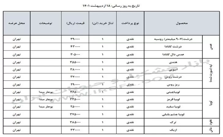 قیمت حبوبات (عدس، لپه، نخود، لوبیا چیتی، لوبیا قرمز) در بازار عمده فروشی ایران 18 اردیبهشت 1401