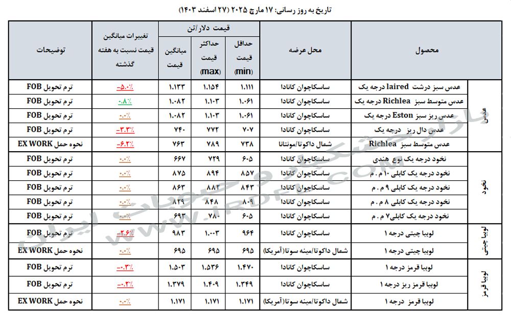 قیمت حبوبات (عدس، لپه، نخود، لوبیا چیتی، لوبیا قرمز) در بازارهای جهانی 17 مارچ 2025