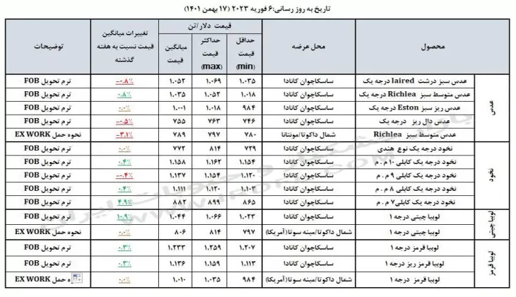 قیمت حبوبات (عدس، لپه، نخود، لوبیا چیتی، لوبیا قرمز) در بازارهای جهانی 6 فوریه 2023