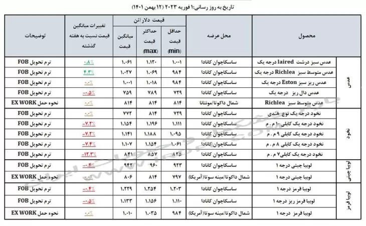 قیمت حبوبات (عدس، لپه، نخود، لوبیا چیتی، لوبیا قرمز) در بازارهای جهانی 1 فوریه 2023