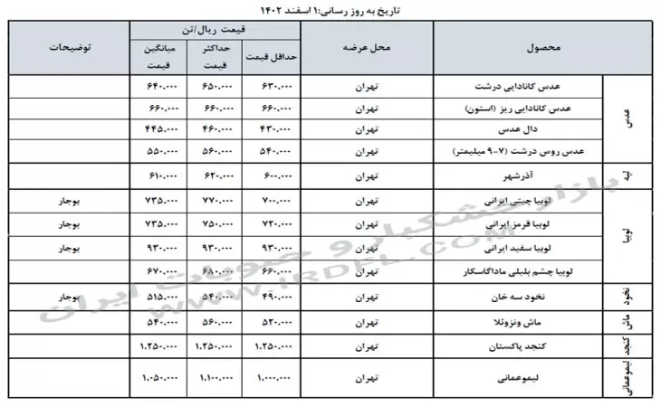 قیمت خشکبار و حبوبات (عدس، لپه، نخود، لوبیا چیتی، لوبیا قرمز) در بازار عمده فروشی ایران 1 اسفند 1402