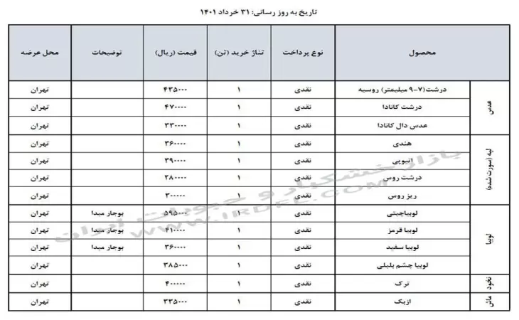 قیمت حبوبات (عدس، لپه، نخود، لوبیا چیتی، لوبیا قرمز) در بازار عمده فروشی ایران 31 خرداد 1401