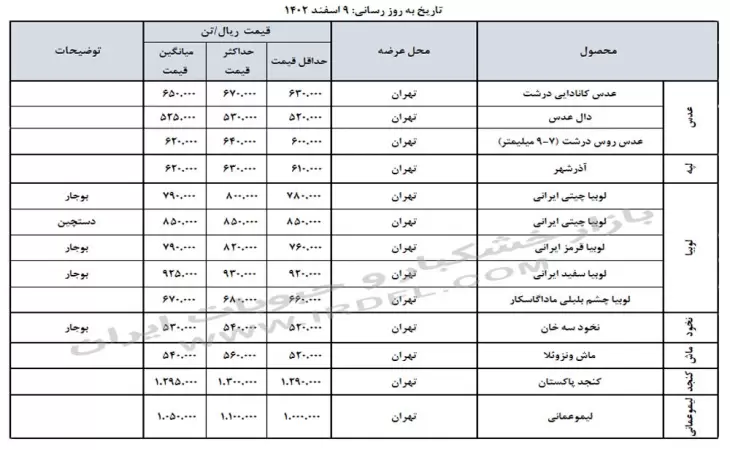 قیمت خشکبار و حبوبات (عدس، لپه، نخود، لوبیا چیتی، لوبیا قرمز) در بازار عمده فروشی ایران 9 اسفند 1402