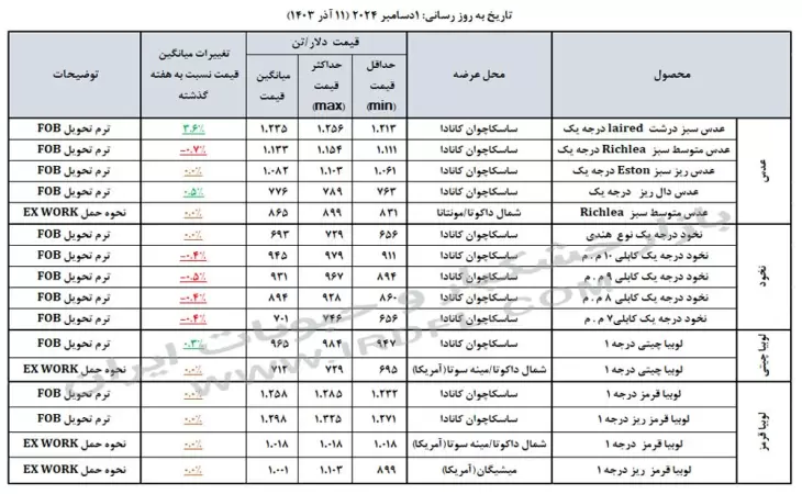 قیمت حبوبات (عدس، لپه، نخود، لوبیا چیتی، لوبیا قرمز) در بازارهای جهانی 1 دسامبر 2024