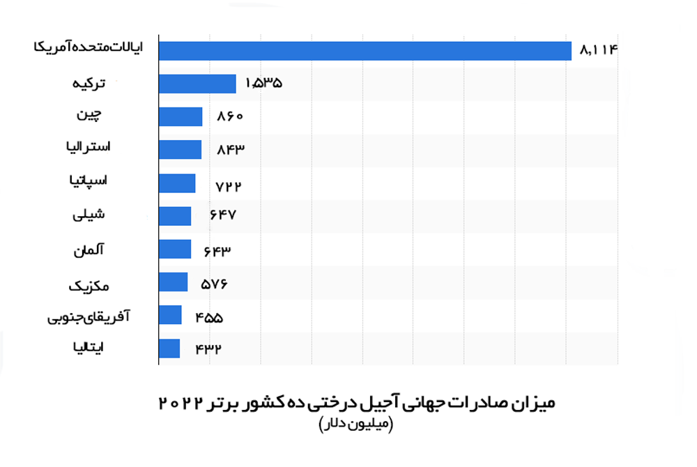 2022-صادرات-آجیل.jpg