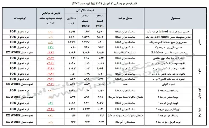 قیمت حبوبات (عدس، لپه، نخود، لوبیا چیتی، لوبیا قرمز) در بازارهای جهانی 3 آوریل 2024
