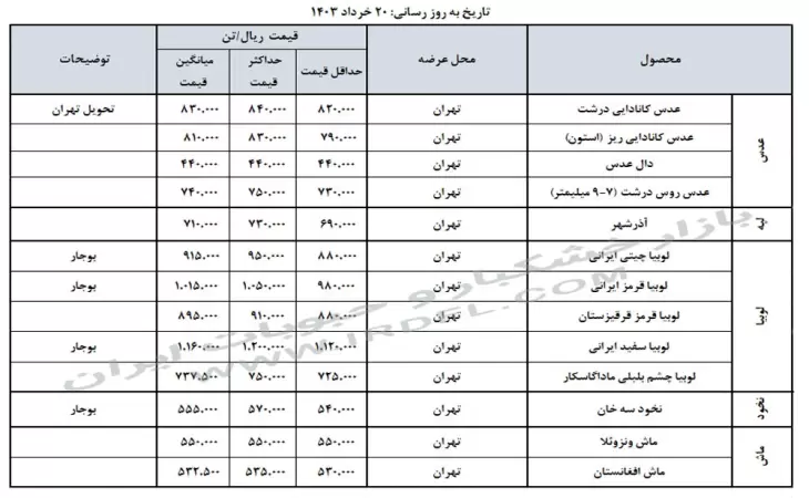 قیمت خشکبار و حبوبات (عدس، لپه، نخود، لوبیا چیتی، لوبیا قرمز) در بازار عمده فروشی ایران 20 خرداد 1403