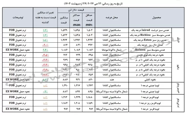 قیمت حبوبات (عدس، لپه، نخود، لوبیا چیتی، لوبیا قرمز) در بازارهای جهانی 13 مه 2024