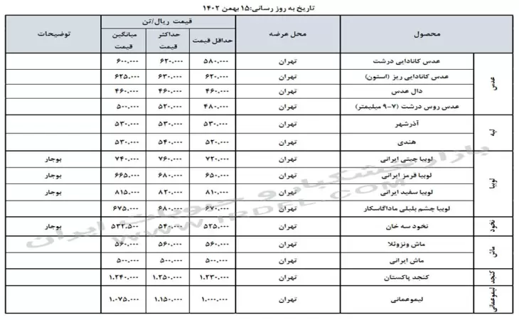 قیمت خشکبار و حبوبات (عدس، لپه، نخود، لوبیا چیتی، لوبیا قرمز) در بازار عمده فروشی ایران 15 بهمن 1402