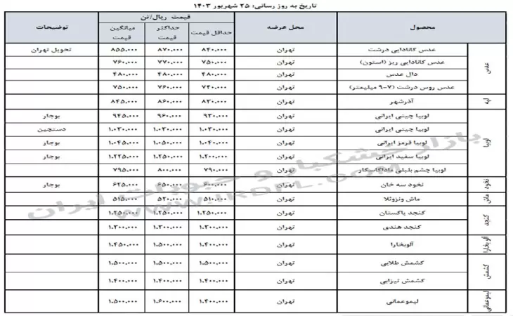 قیمت خشکبار و حبوبات (عدس، لپه، نخود، لوبیا چیتی، لوبیا قرمز) در بازار عمده فروشی ایران 26 شهریور 1403