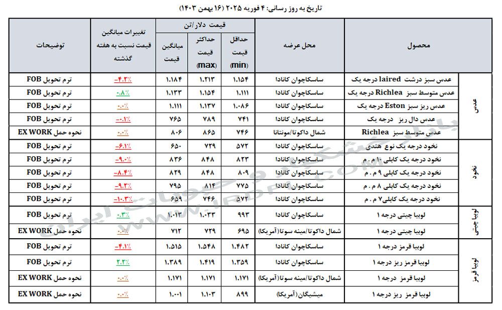 قیمت حبوبات (عدس، لپه، نخود، لوبیا چیتی، لوبیا قرمز) در بازارهای جهانی 4 فوریه 2025