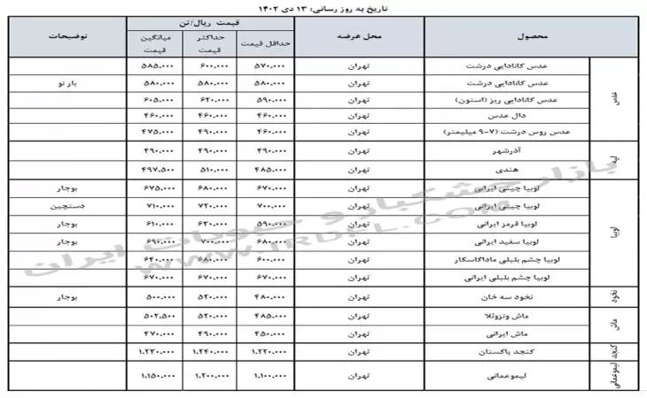 قیمت خشکبار و حبوبات (عدس، لپه، نخود، لوبیا چیتی، لوبیا قرمز) در بازار عمده فروشی ایران 13 دی 1402