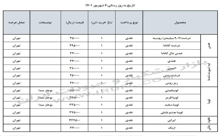 قیمت حبوبات (عدس، لپه، نخود، لوبیا چیتی، لوبیا قرمز) در بازار عمده فروشی ایران 6 شهریور 1401