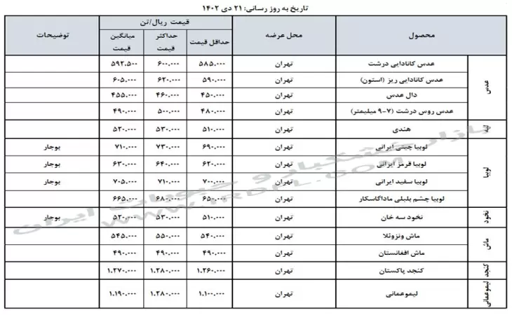 قیمت خشکبار و حبوبات (عدس، لپه، نخود، لوبیا چیتی، لوبیا قرمز) در بازار عمده فروشی ایران 21 دی 1402