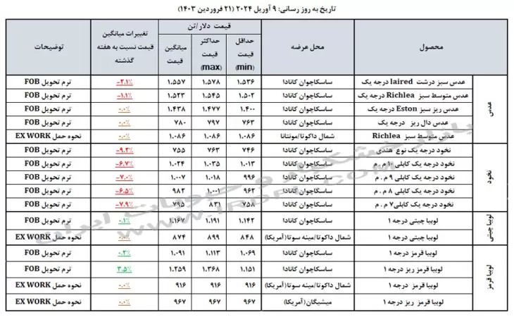 قیمت حبوبات (عدس، لپه، نخود، لوبیا چیتی، لوبیا قرمز) در بازارهای جهانی 9 آوریل 2024