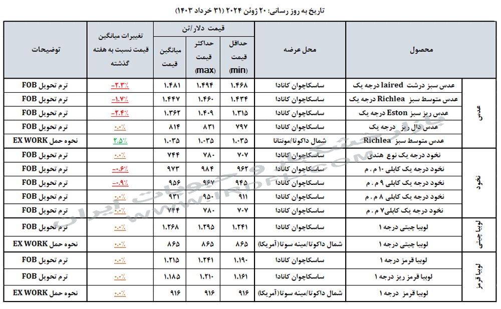 قیمت حبوبات (عدس، لپه، نخود، لوبیا چیتی، لوبیا قرمز) در بازارهای جهانی 20 ژوئن 2024